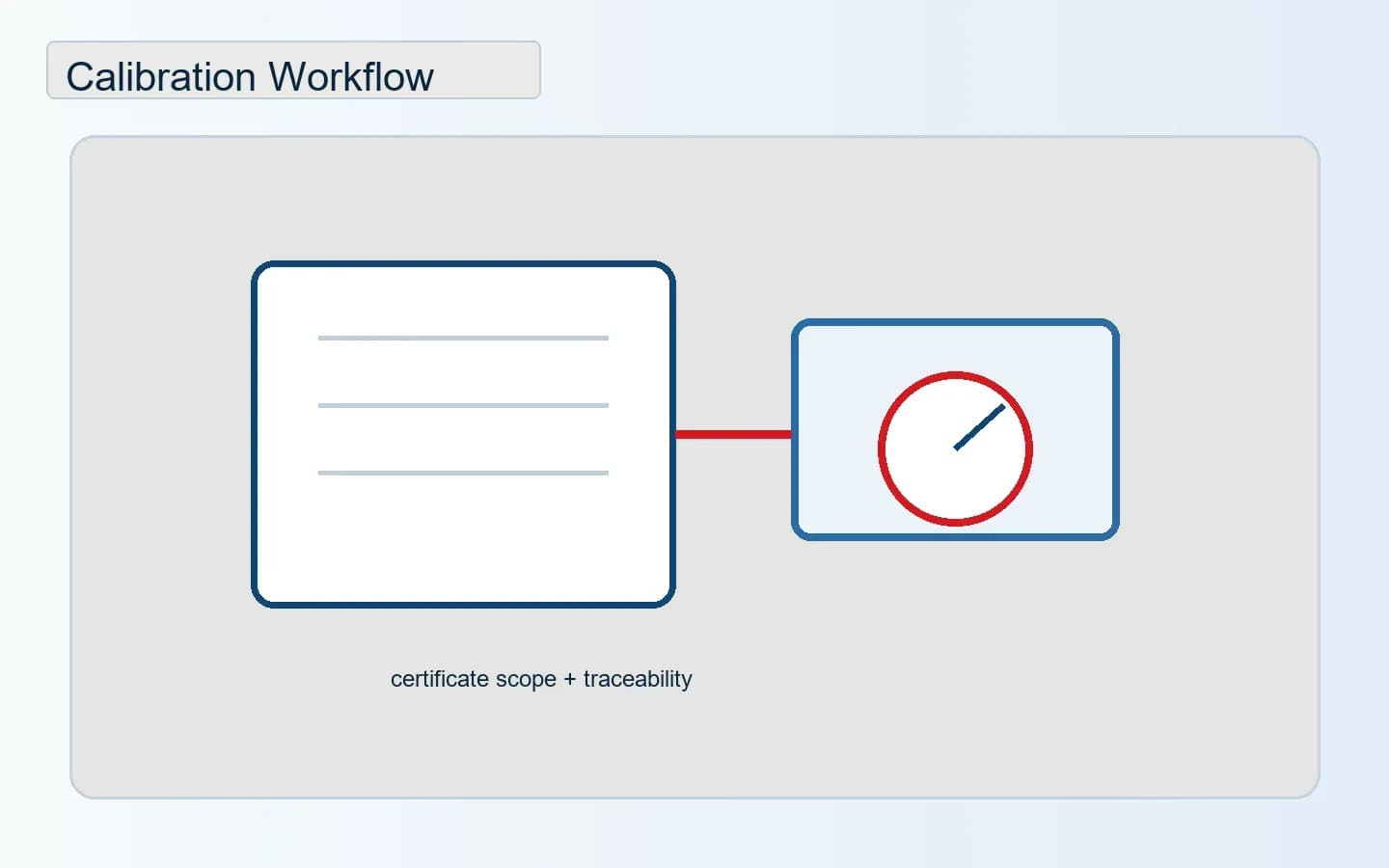 ISO 80369 calibration and product verification workflow