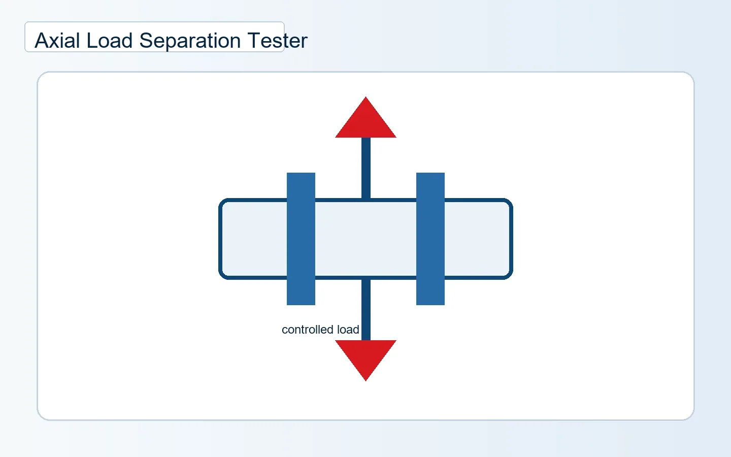 ISO 80369-20 Annex F Axial Load Separation ISO 80369 method setup visual
